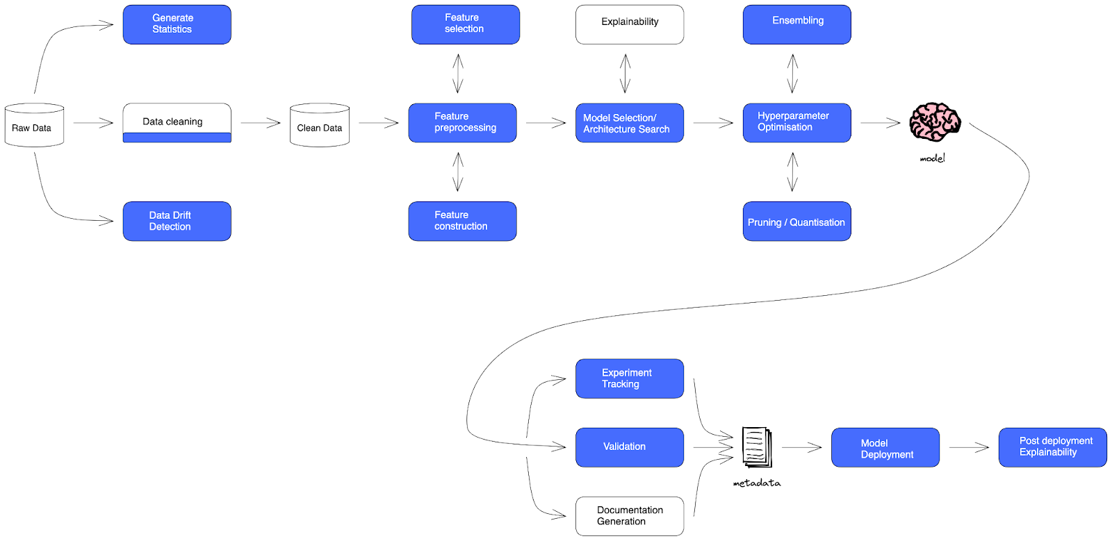 Flowchart AutoML Tables on Google Cloud