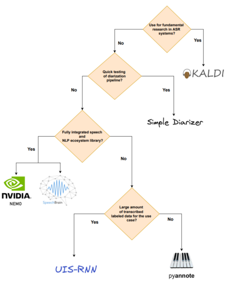 Flowchart choosing a framework