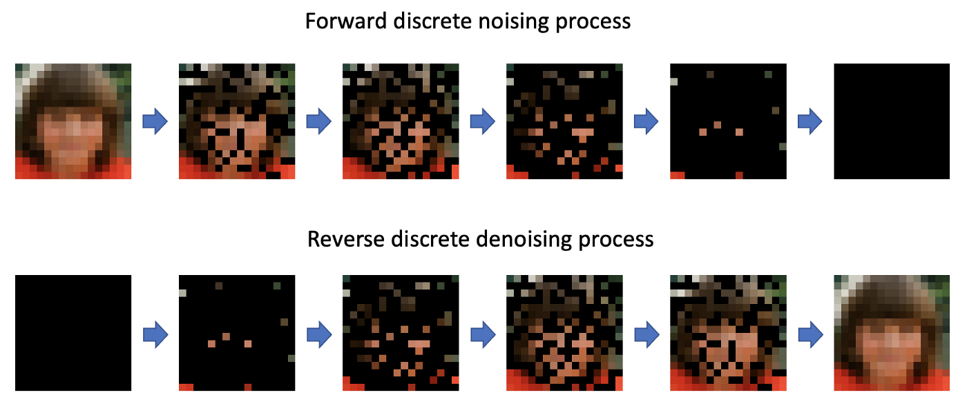Forward and reverse (de)noising process