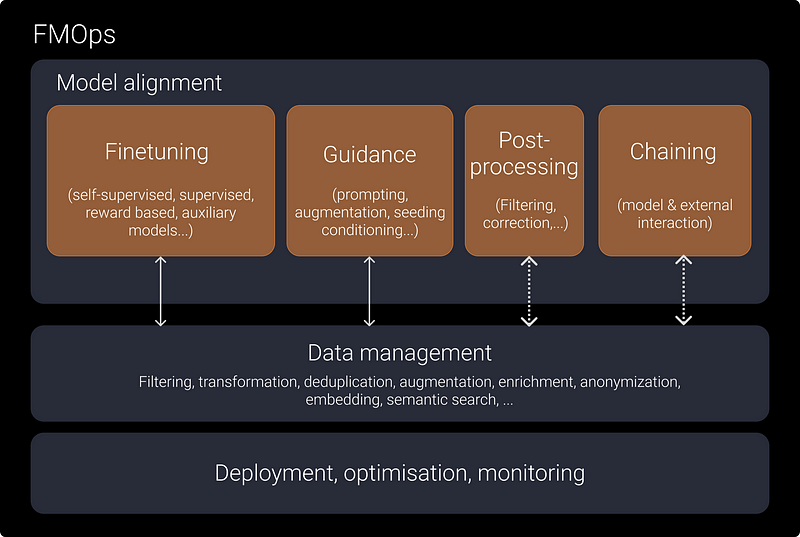 Foundation Model Ops (FMOps)