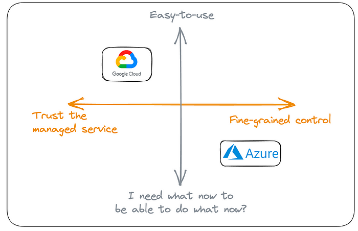 Illustrative representation of overall difference in developmental experience with GCP vs. Azure