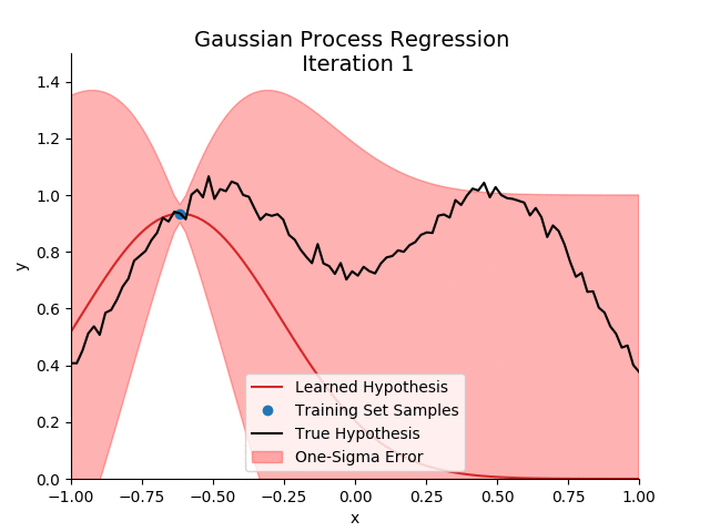 Gaussian process regression