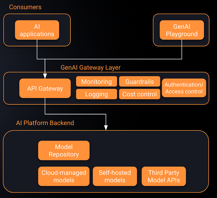 GenAI Gateway