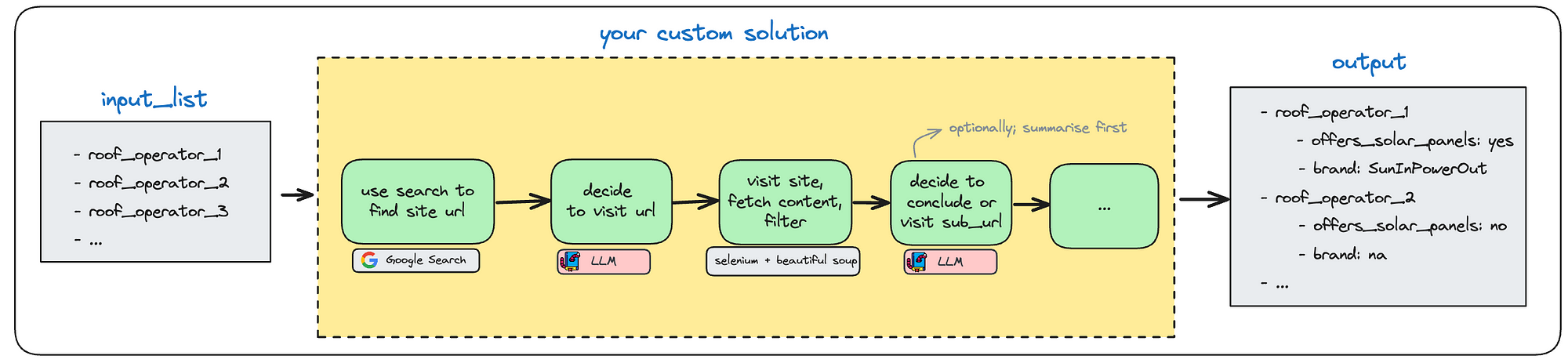 GenAI solution