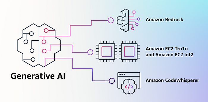 Generative AI on AWS
