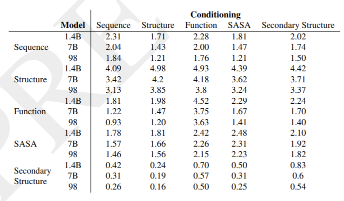 How well the model predicts each modality, given the others. Lower values are better.