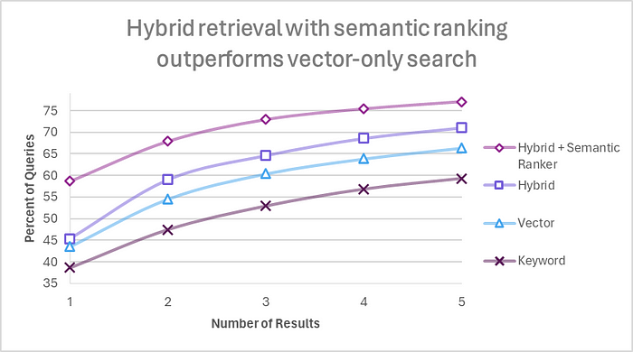 Hybrid retrieval with semantic ranking