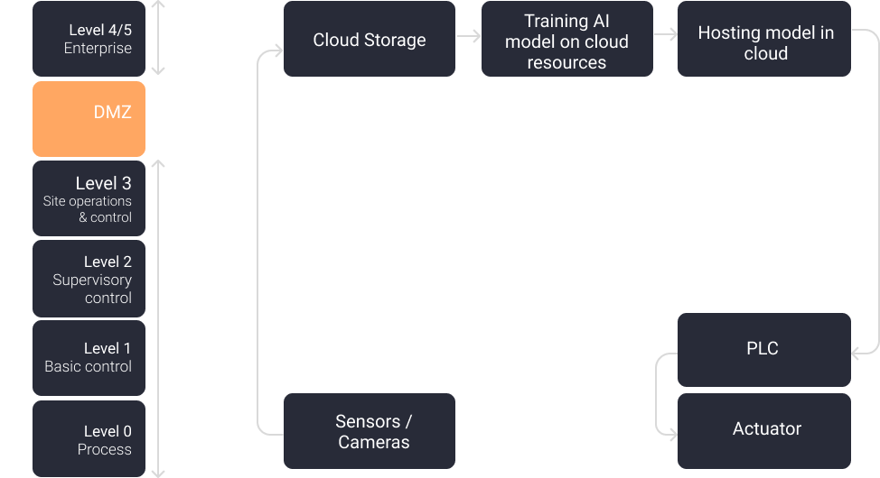Internet of things