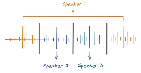 Illustration of speaker diarization