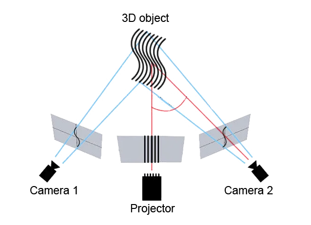 Illustration of the Structured Light operating principle