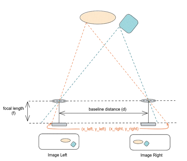 Illustration of the operating principle behind Stereo Vision