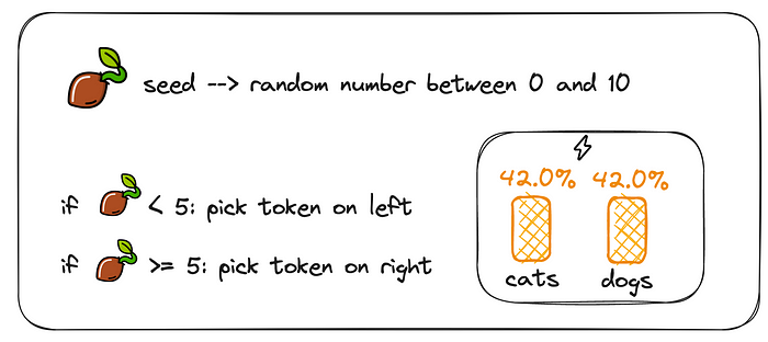 Illustration on how a seed can be imagined to affect seemingly random decisions