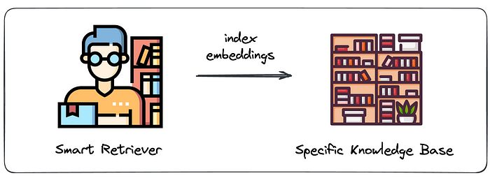 Index embeddings