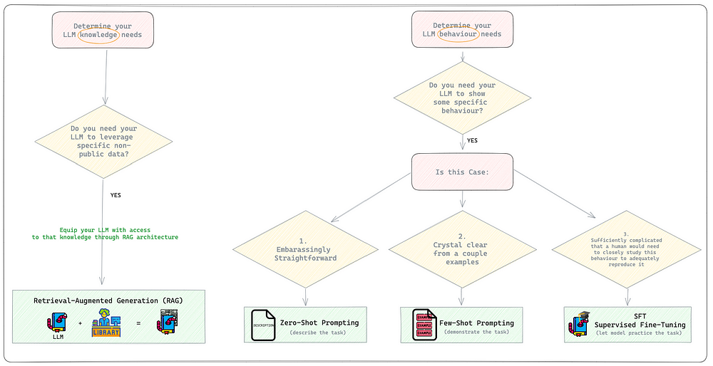 LLM flowchart