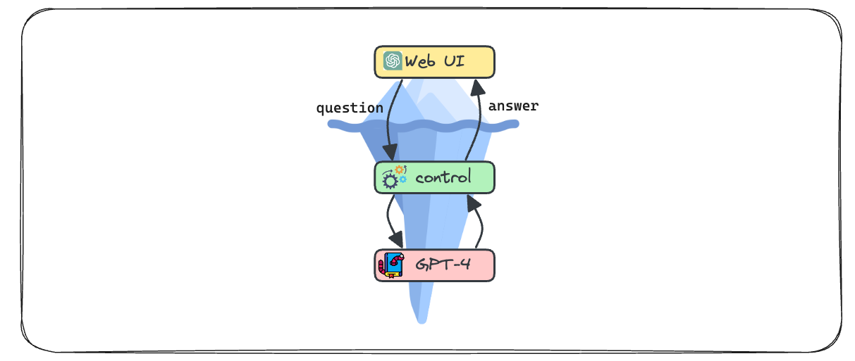 Large Language Model