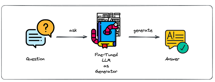 Leveraging the fine-tuned LLM to ask questions about your internal knowledge base