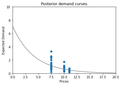 Lucky posterior demand curves