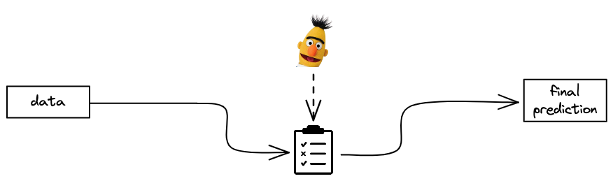 ML-informed rules design pattern