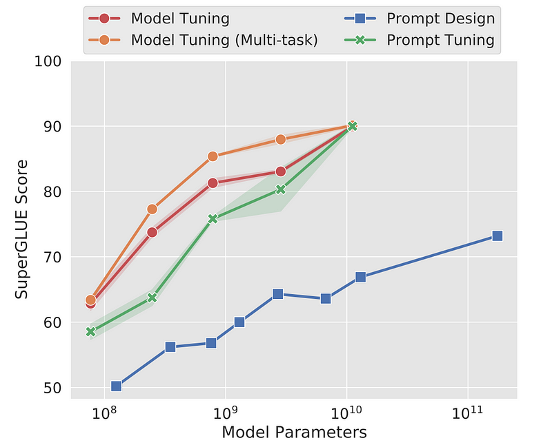 Model &amp; prompt tuning