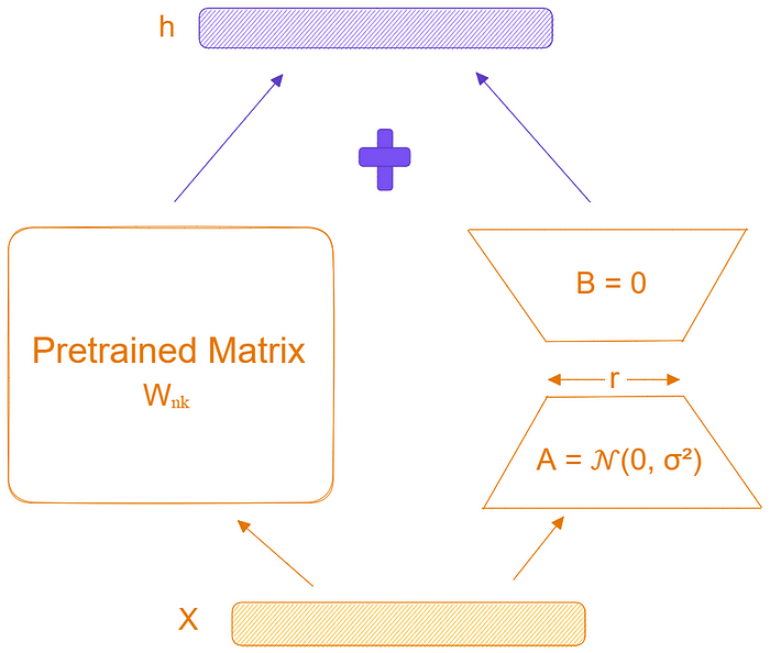Modified forward pass using low-rank decomposition.*e5pYWjrZR3eA_YbCKu8deQ