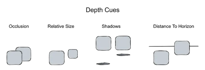 Monocular depth cues