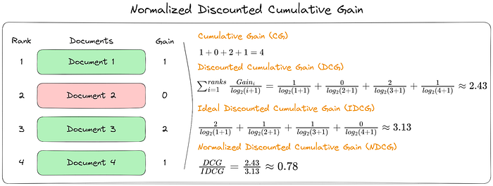 Normalized Discounted Cumulative Gain calculation
