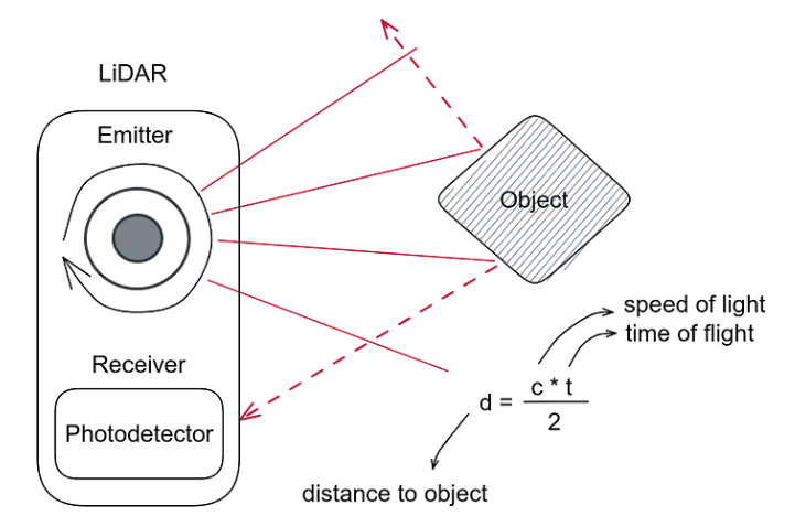 Operating principle of LiDAR sensors