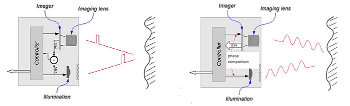 Operating principle of direct and indirect Time of Flight sensors.*Qy3YQpWJrcHLgZ6a2JJtsg