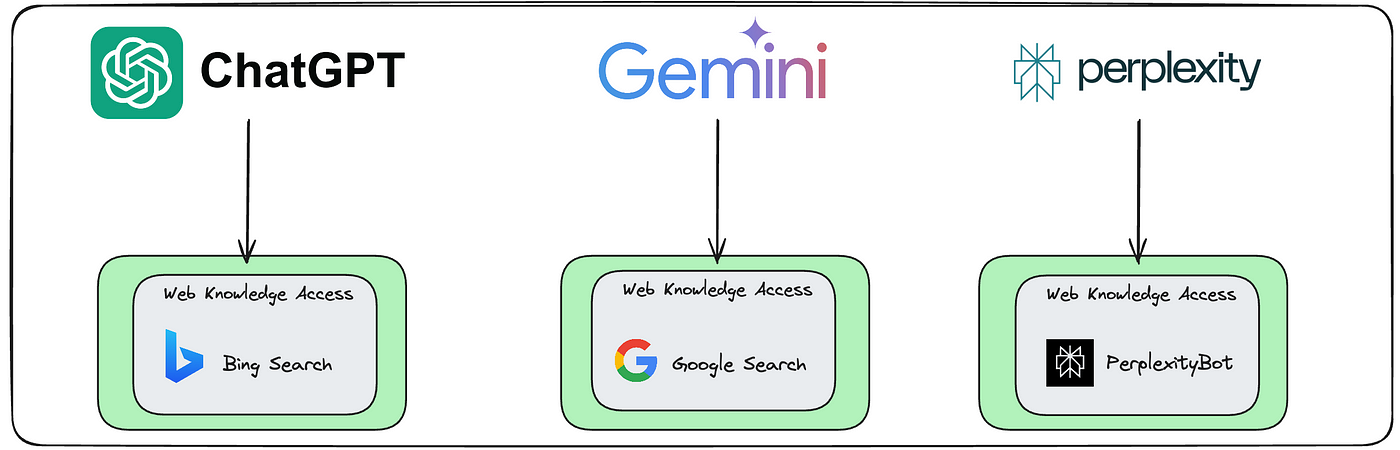 Overview chatgpt gemini and perplexity