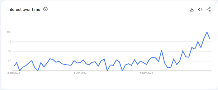 Popularity of the term LoRA