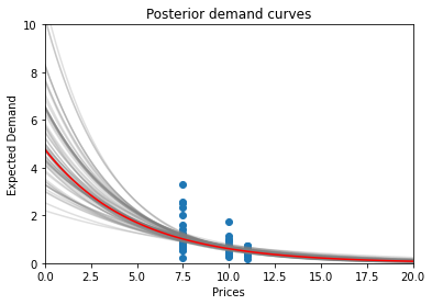 Posterior demand curves