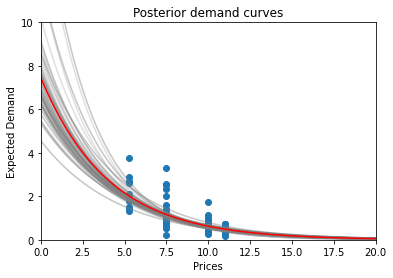 Posterior multiple demand curves