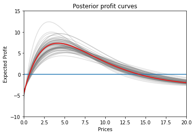 Posterior multiple profit curves