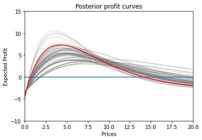 Posterior profit curves