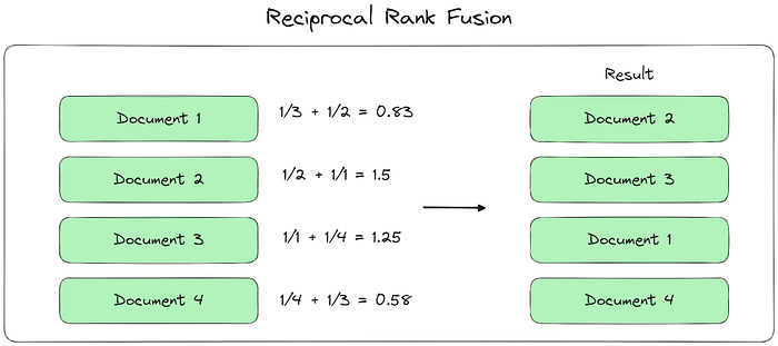 Reciprocal Rank Fusion calculation
