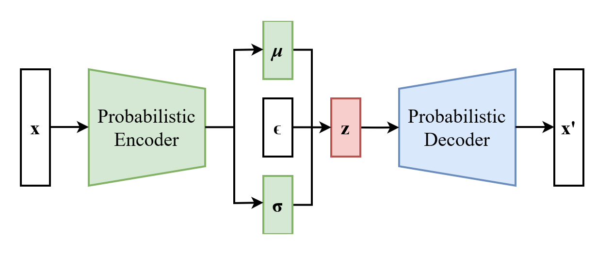 Reparameterized Variational autoencoder