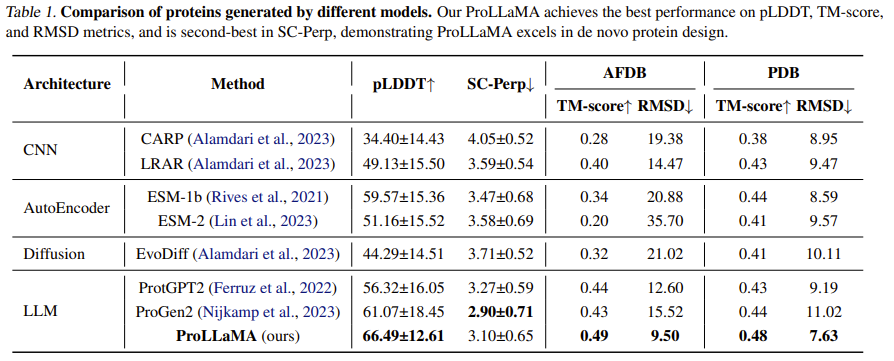 Results as taken from the ProLlaMA2 paper