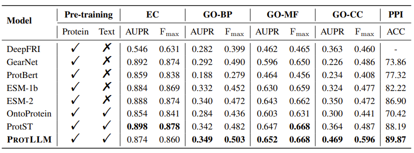 Results as taken from the ProtLLM paper