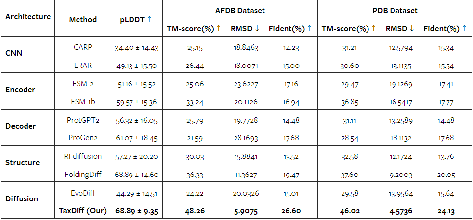 Results as taken from the TaxDiff paper