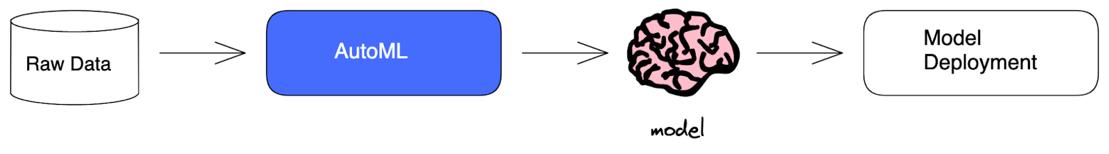 Romanticised version AutoML