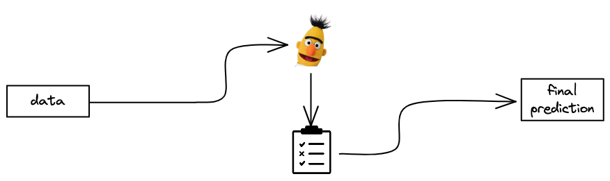 Rule-based post-processing design pattern