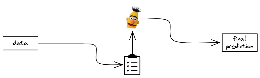 Rule-based pre-processing design pattern