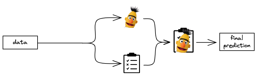 Rule-informed ML design pattern