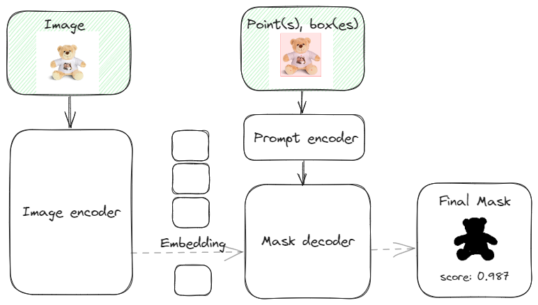SAM (Segment Anything Model)
