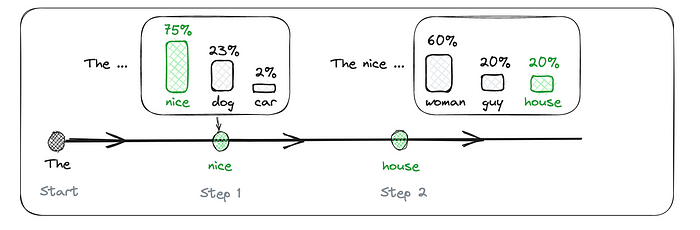 Sampling actual output tokens based on the remaining tokens in play