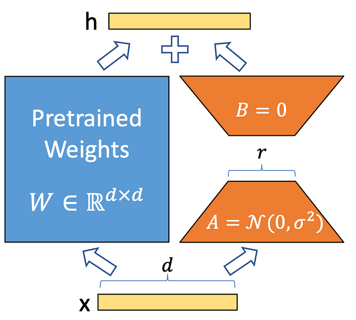 Schematic depicting the approach propsed by LoRA