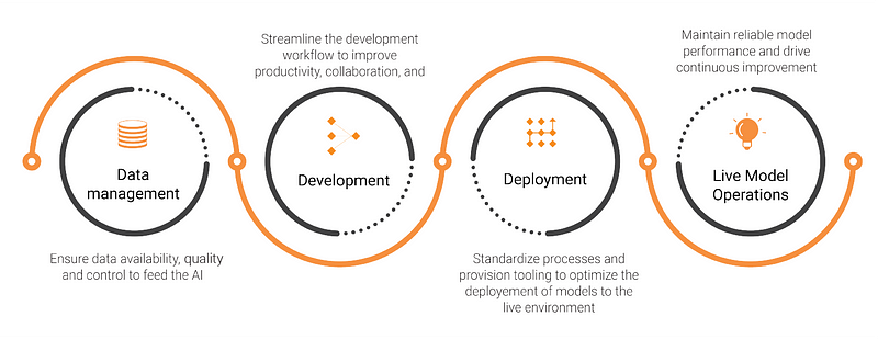 Schematic representation of a typical MLOps workflow