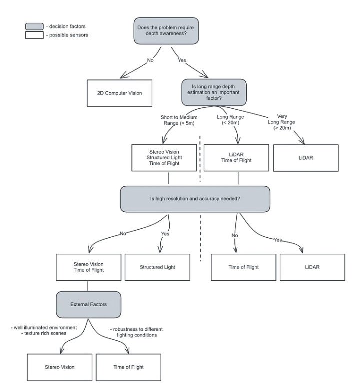 Simple decision map