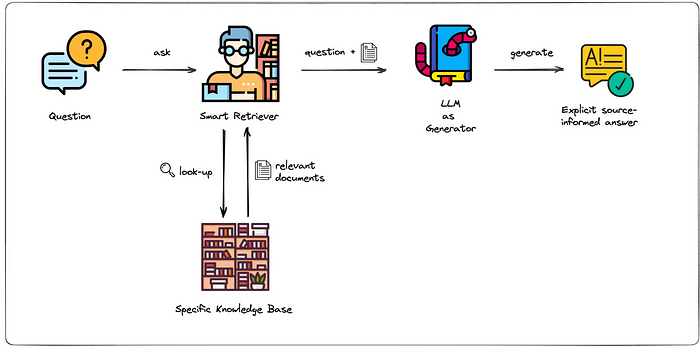 Simplified RAG architecture