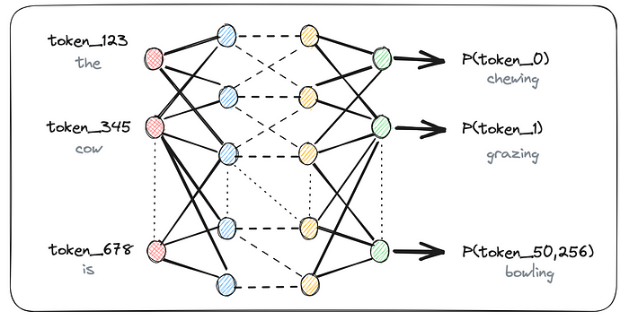 Simplified representation of one forward pass through an LLM network